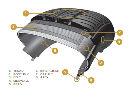 Run flat tyre | TyreSafe Run flat tyre diagram on how it works